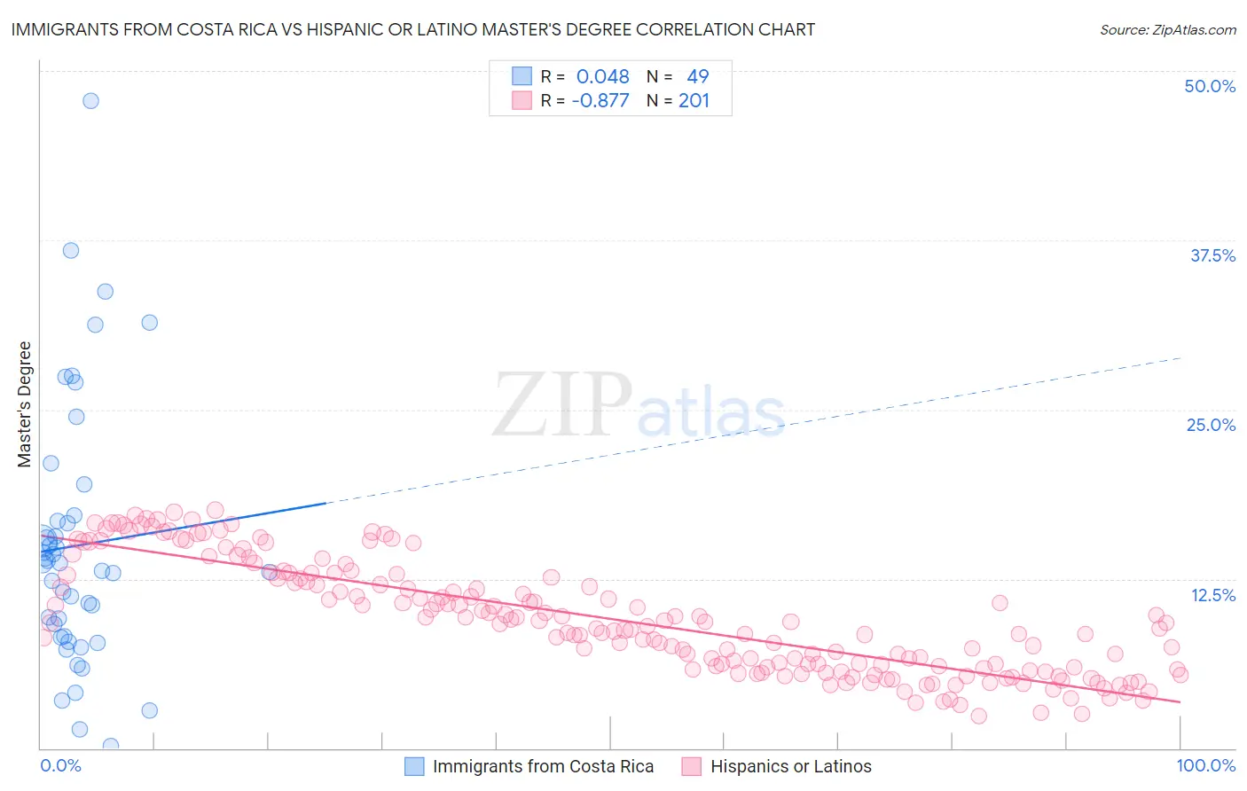 Immigrants from Costa Rica vs Hispanic or Latino Master's Degree