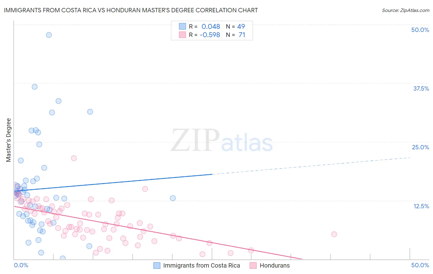 Immigrants from Costa Rica vs Honduran Master's Degree