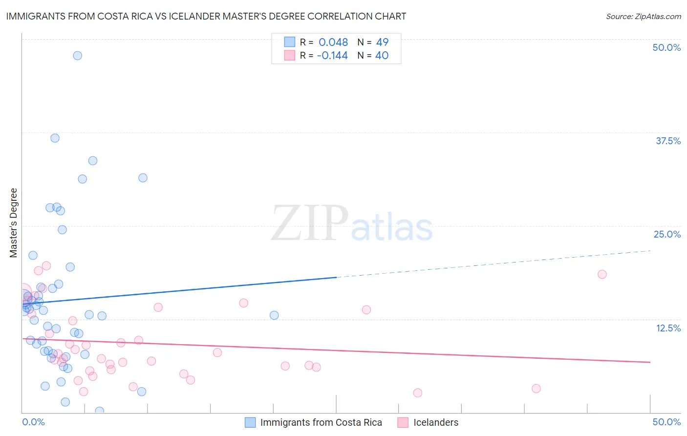 Immigrants from Costa Rica vs Icelander Master's Degree