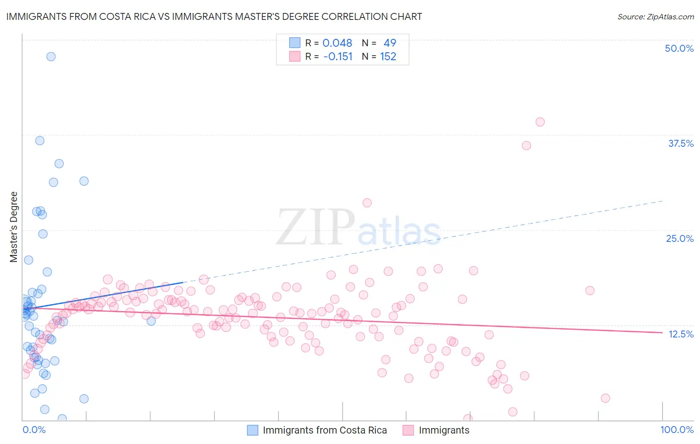 Immigrants from Costa Rica vs Immigrants Master's Degree