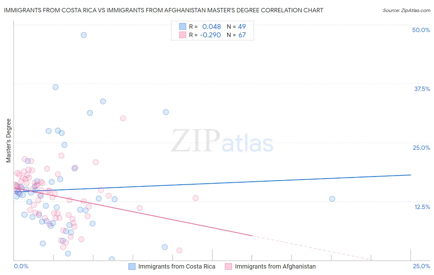 Immigrants from Costa Rica vs Immigrants from Afghanistan Master's Degree