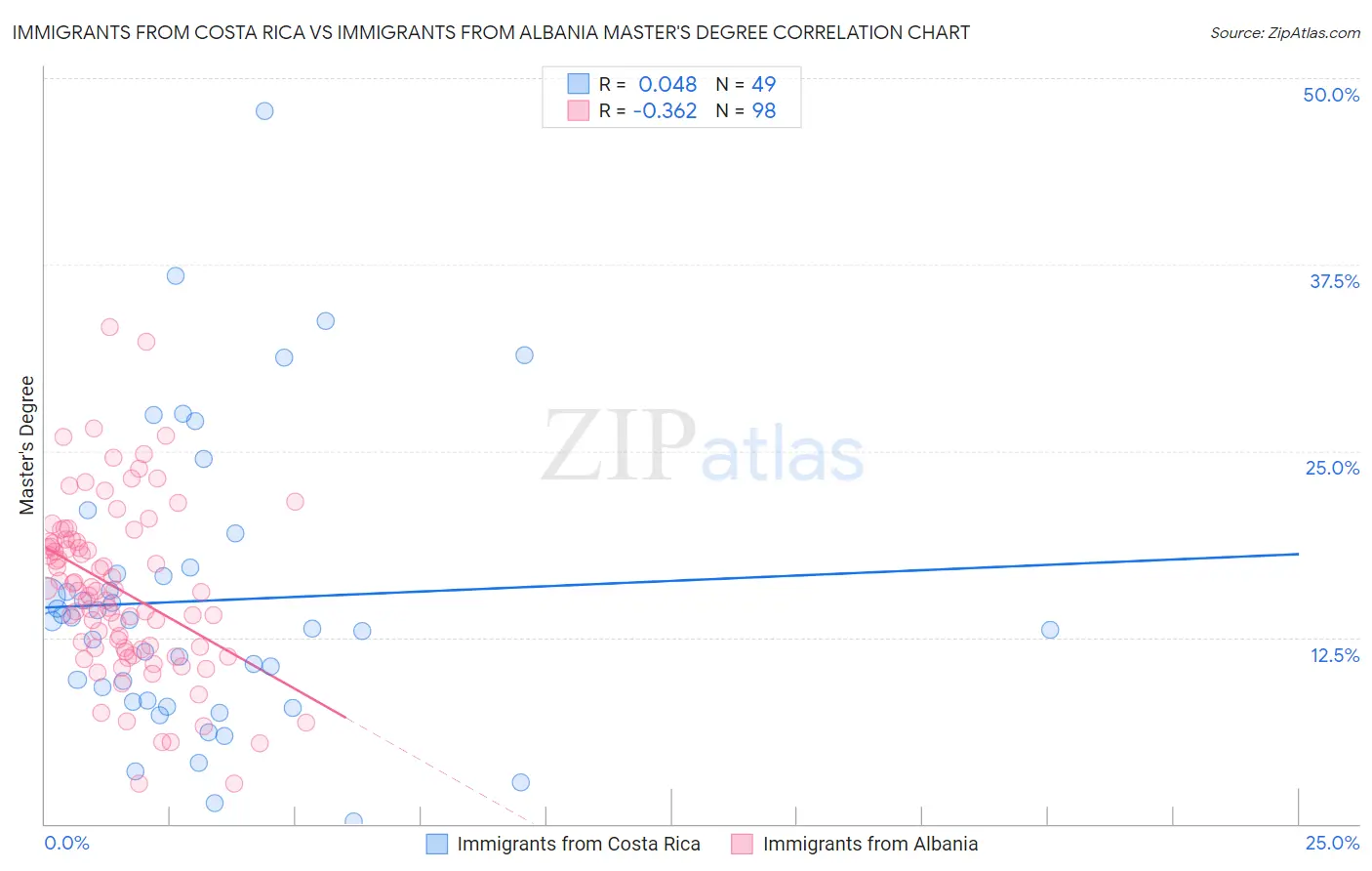 Immigrants from Costa Rica vs Immigrants from Albania Master's Degree
