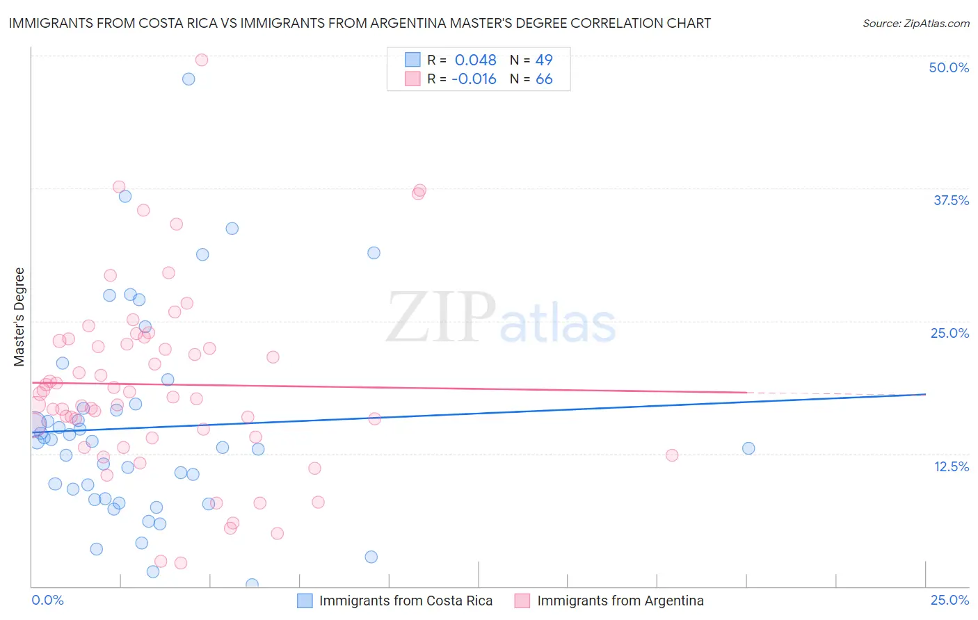 Immigrants from Costa Rica vs Immigrants from Argentina Master's Degree