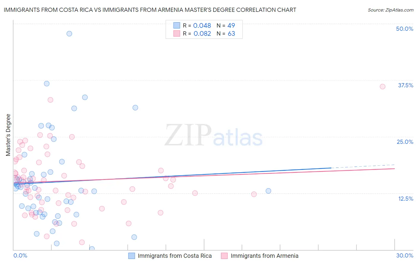 Immigrants from Costa Rica vs Immigrants from Armenia Master's Degree