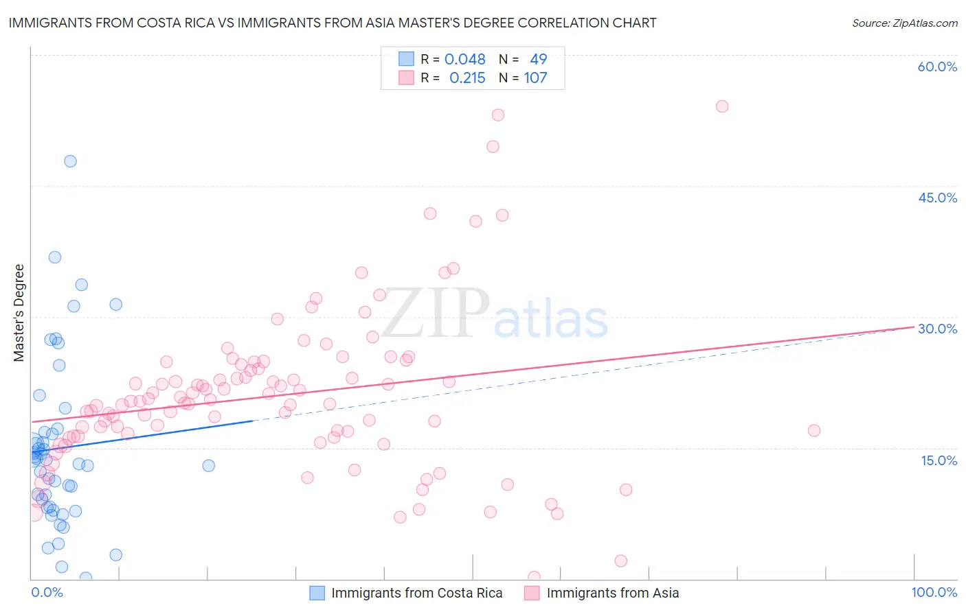 Immigrants from Costa Rica vs Immigrants from Asia Master's Degree