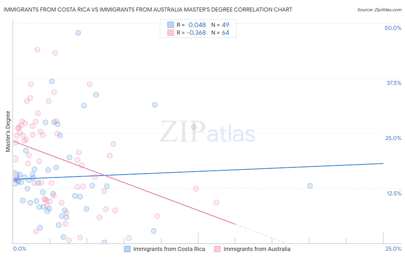 Immigrants from Costa Rica vs Immigrants from Australia Master's Degree