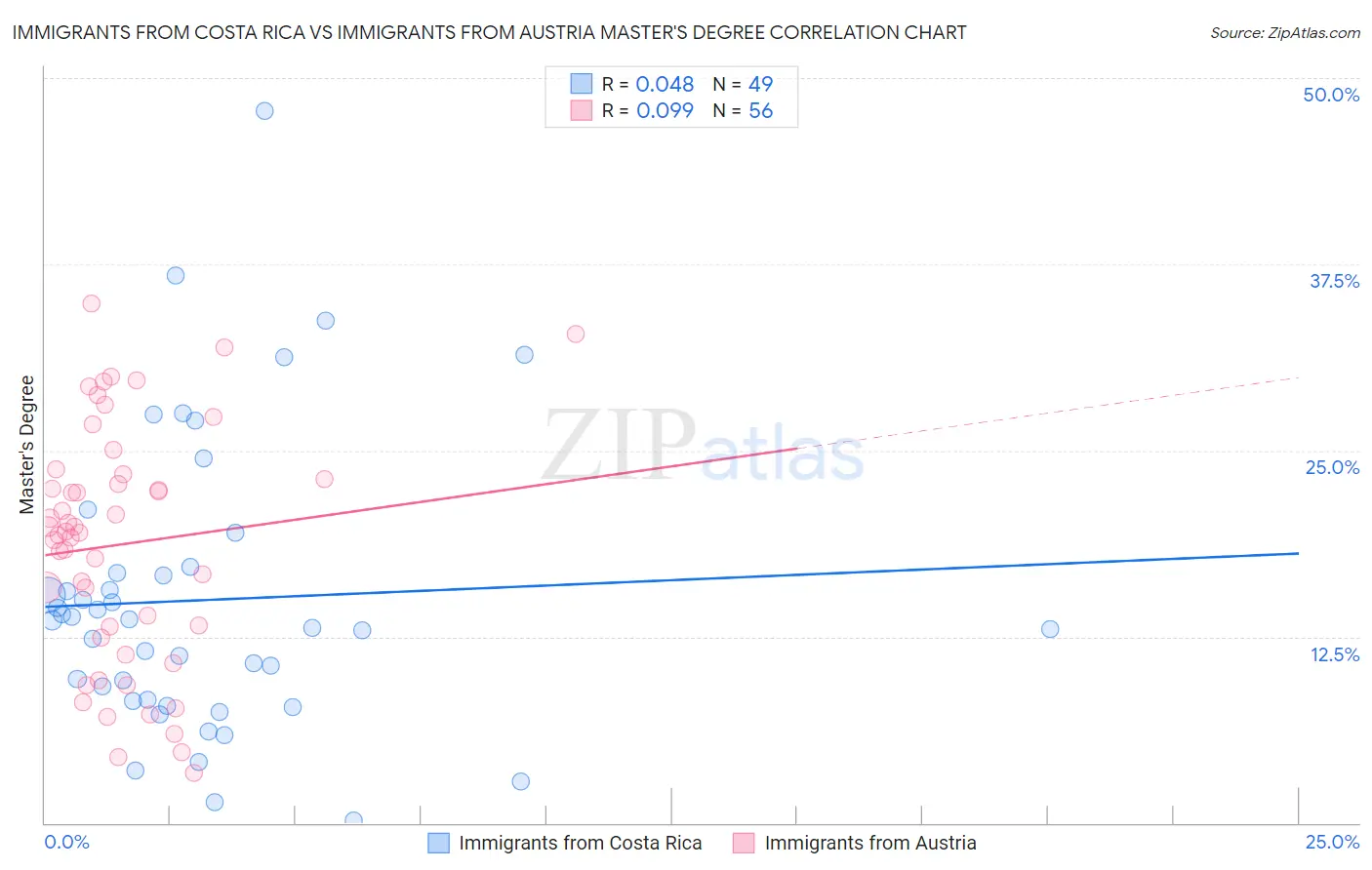 Immigrants from Costa Rica vs Immigrants from Austria Master's Degree