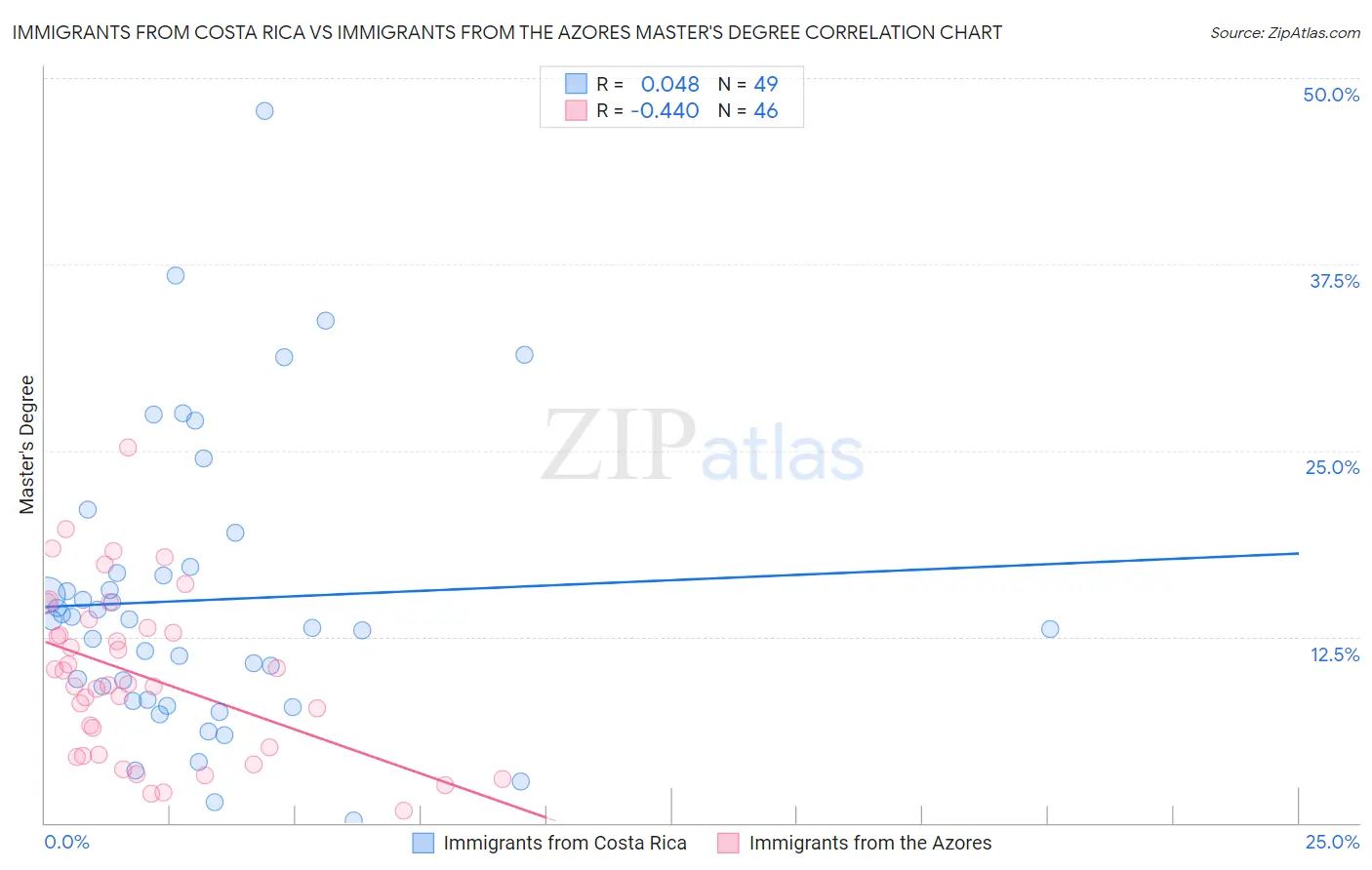 Immigrants from Costa Rica vs Immigrants from the Azores Master's Degree
