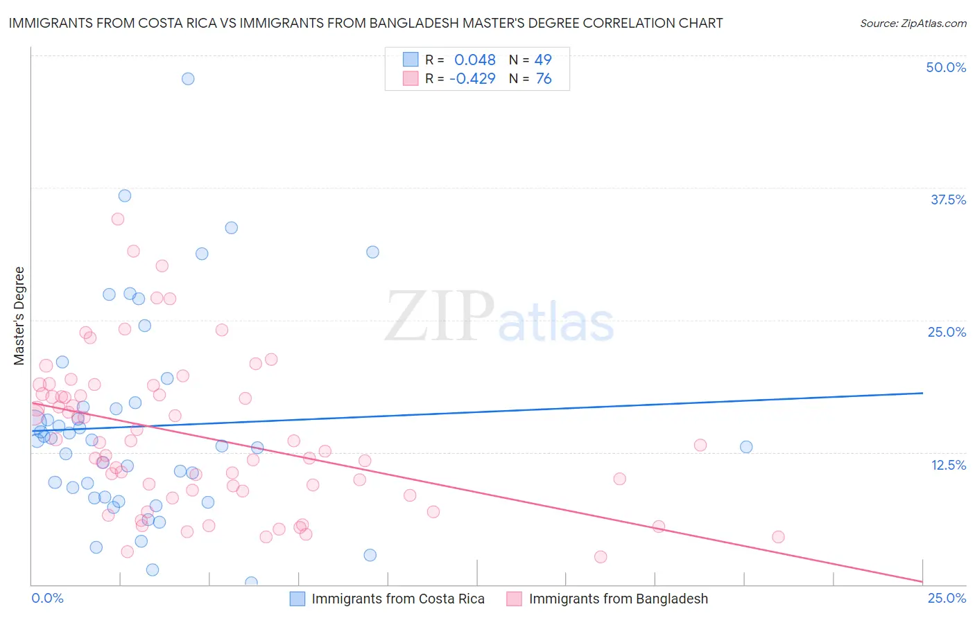 Immigrants from Costa Rica vs Immigrants from Bangladesh Master's Degree