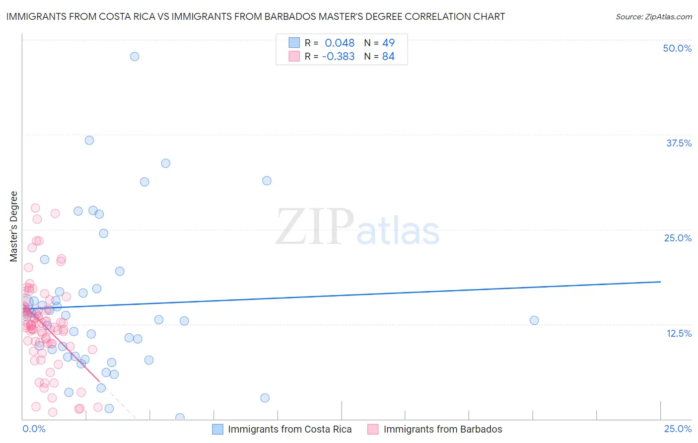 Immigrants from Costa Rica vs Immigrants from Barbados Master's Degree