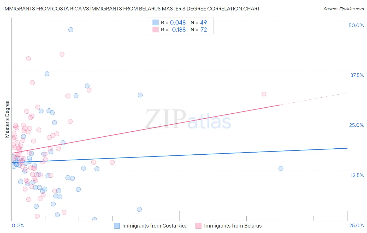 Immigrants from Costa Rica vs Immigrants from Belarus Master's Degree