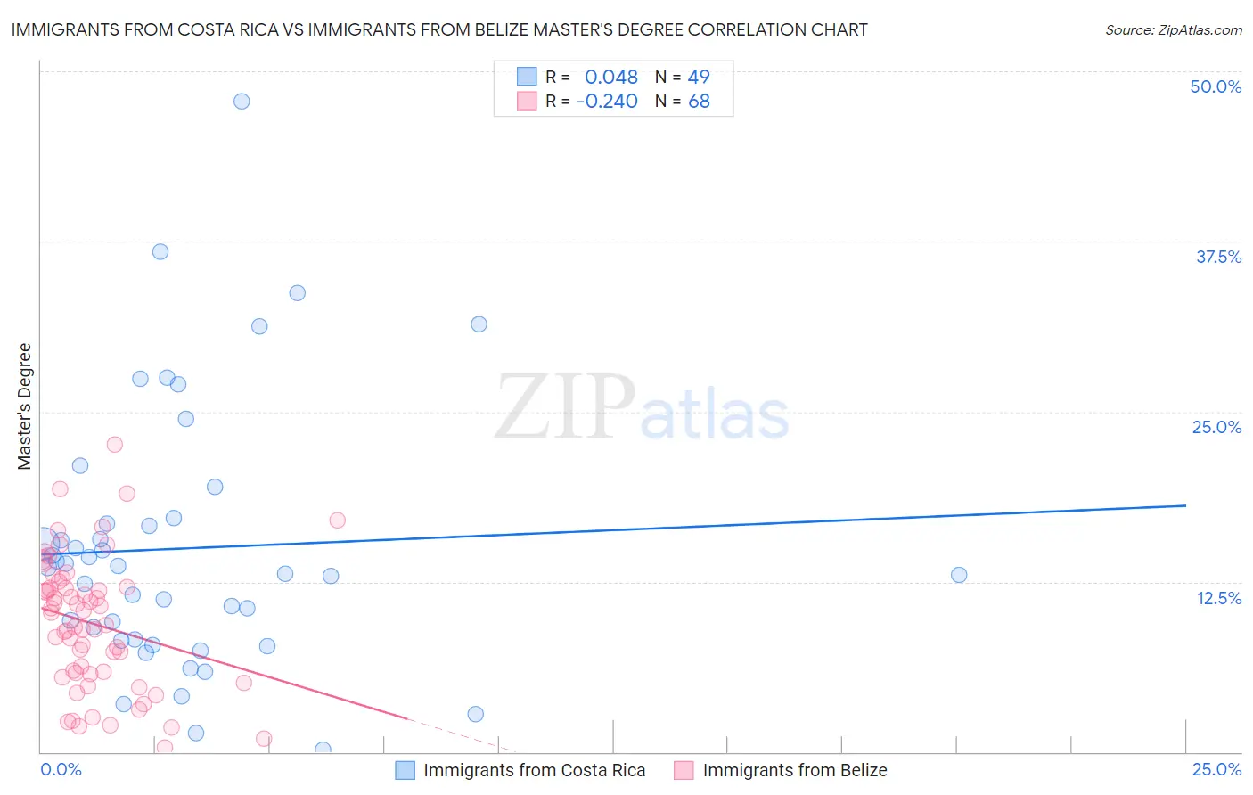 Immigrants from Costa Rica vs Immigrants from Belize Master's Degree