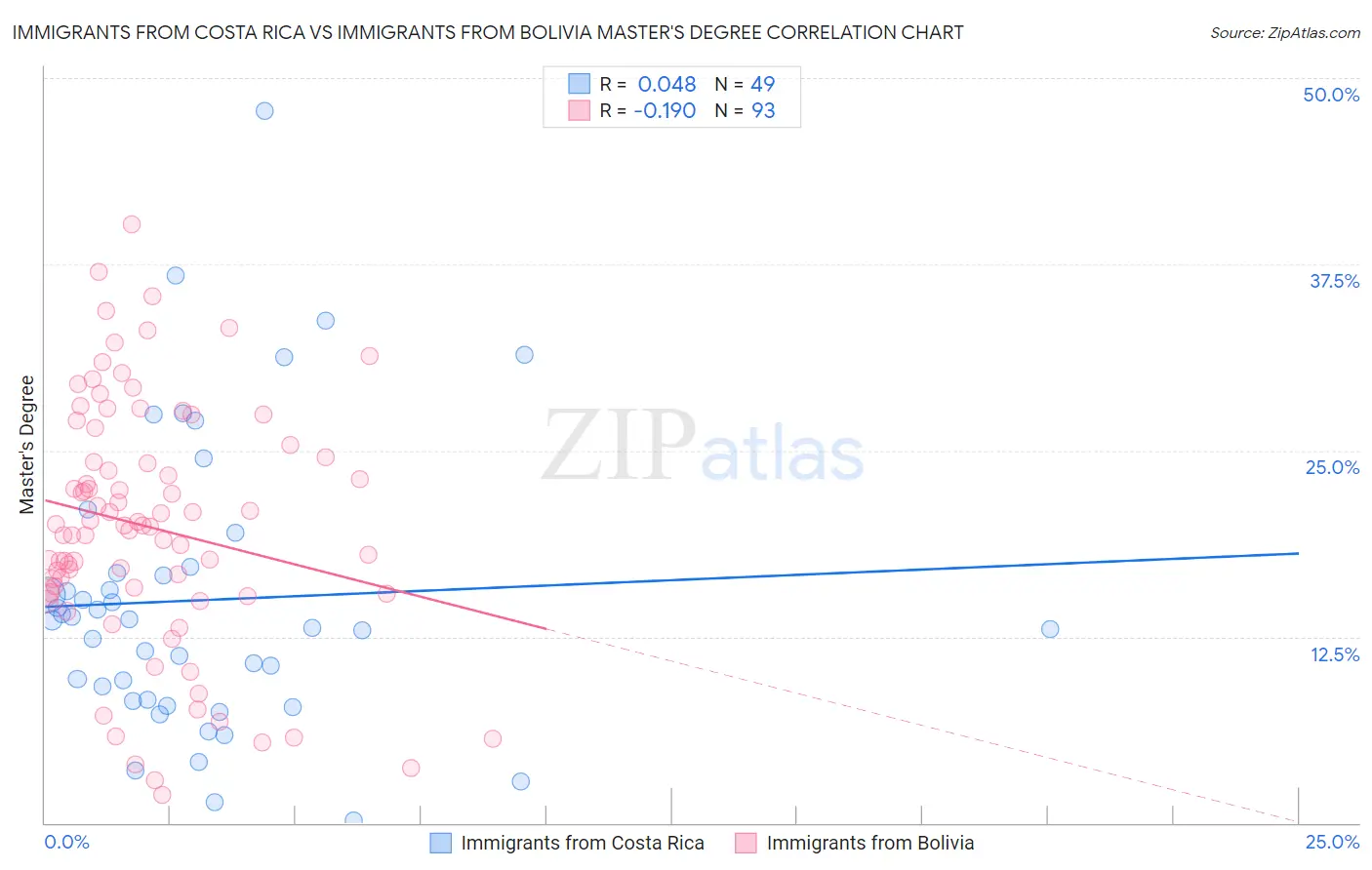 Immigrants from Costa Rica vs Immigrants from Bolivia Master's Degree
