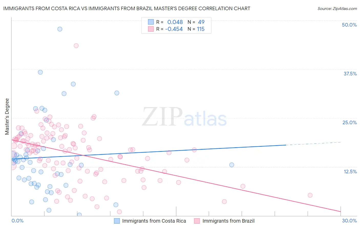 Immigrants from Costa Rica vs Immigrants from Brazil Master's Degree
