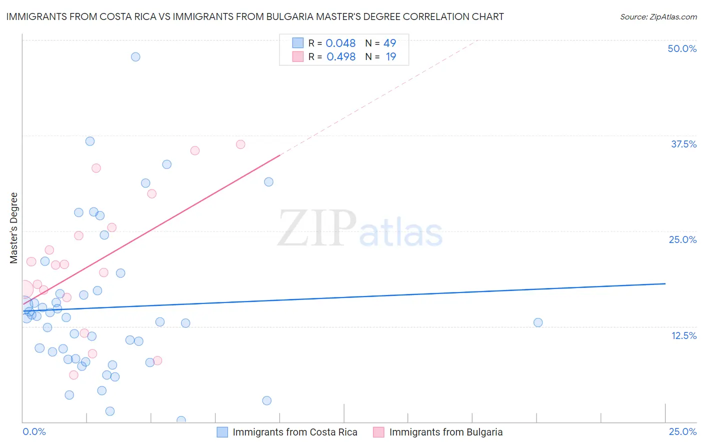 Immigrants from Costa Rica vs Immigrants from Bulgaria Master's Degree