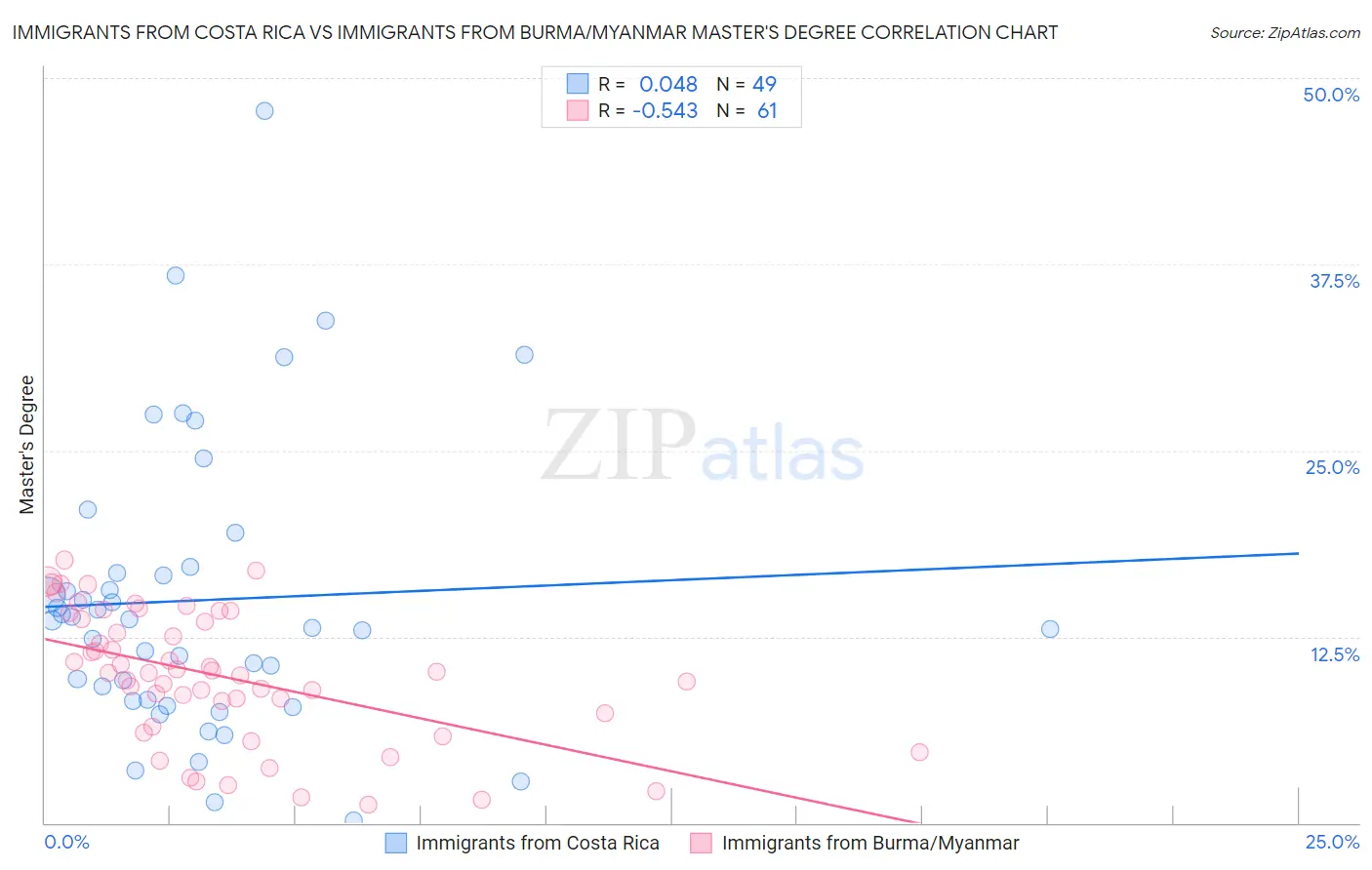Immigrants from Costa Rica vs Immigrants from Burma/Myanmar Master's Degree