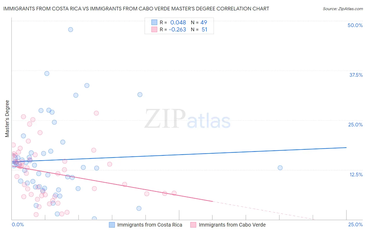 Immigrants from Costa Rica vs Immigrants from Cabo Verde Master's Degree