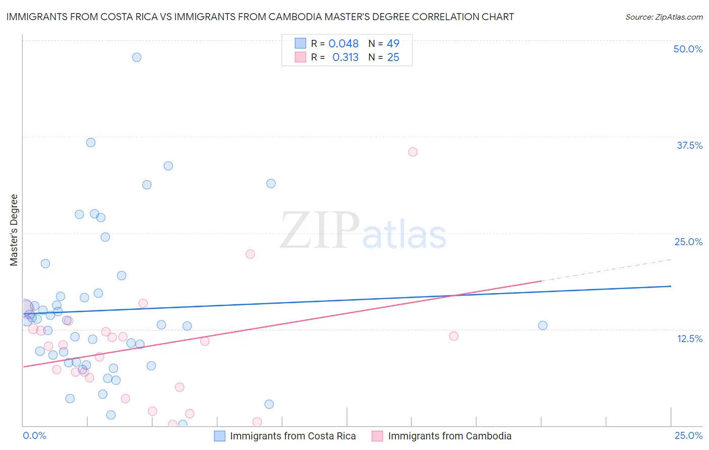 Immigrants from Costa Rica vs Immigrants from Cambodia Master's Degree