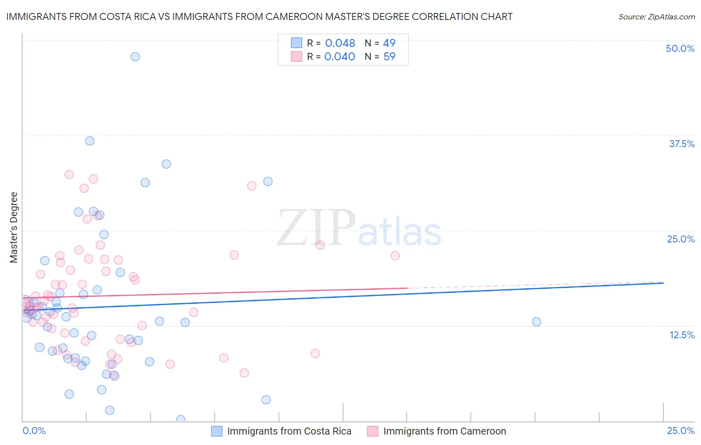 Immigrants from Costa Rica vs Immigrants from Cameroon Master's Degree