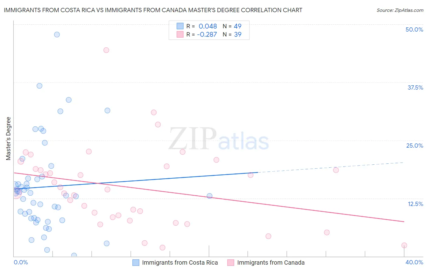 Immigrants from Costa Rica vs Immigrants from Canada Master's Degree