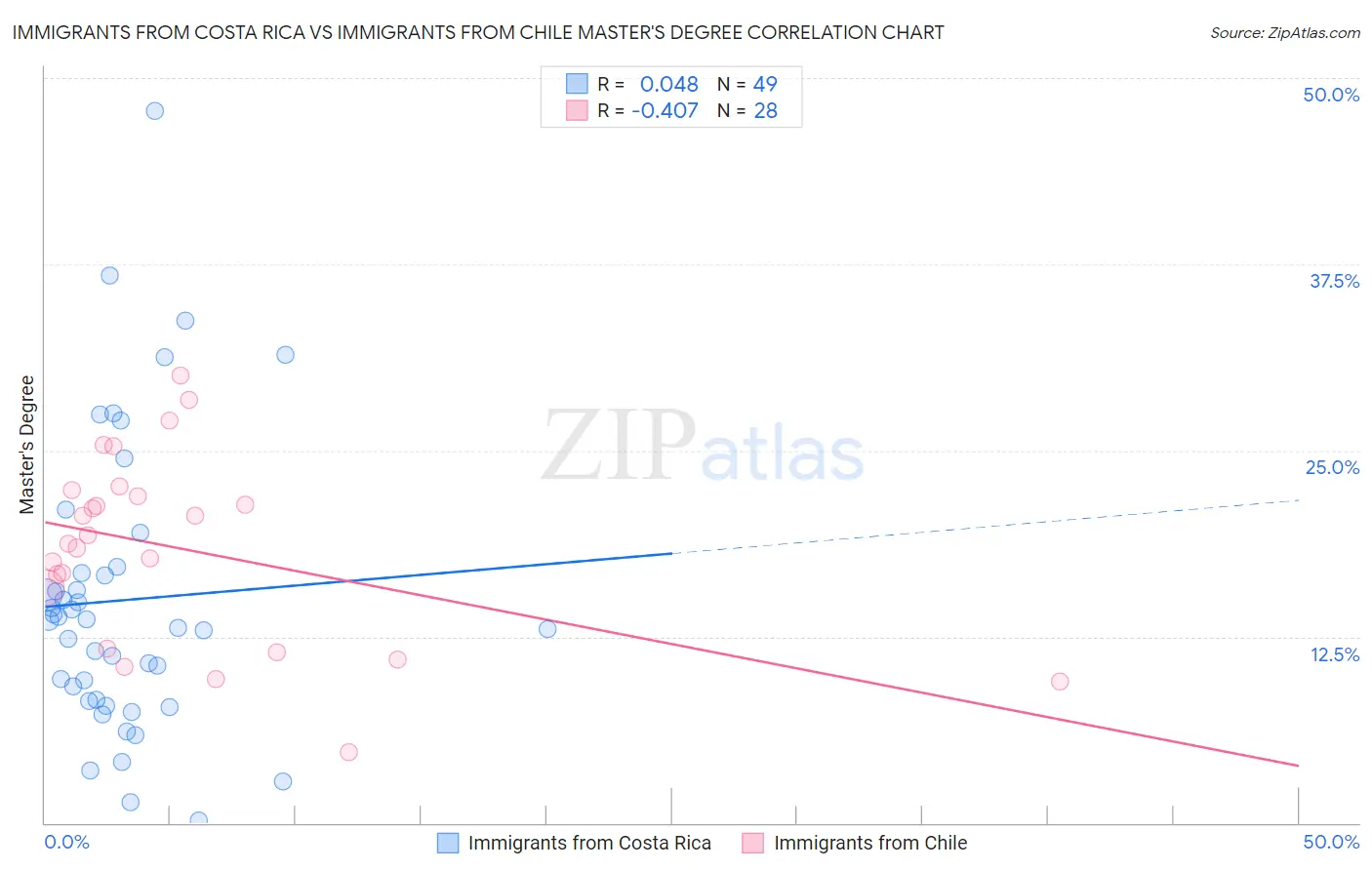 Immigrants from Costa Rica vs Immigrants from Chile Master's Degree