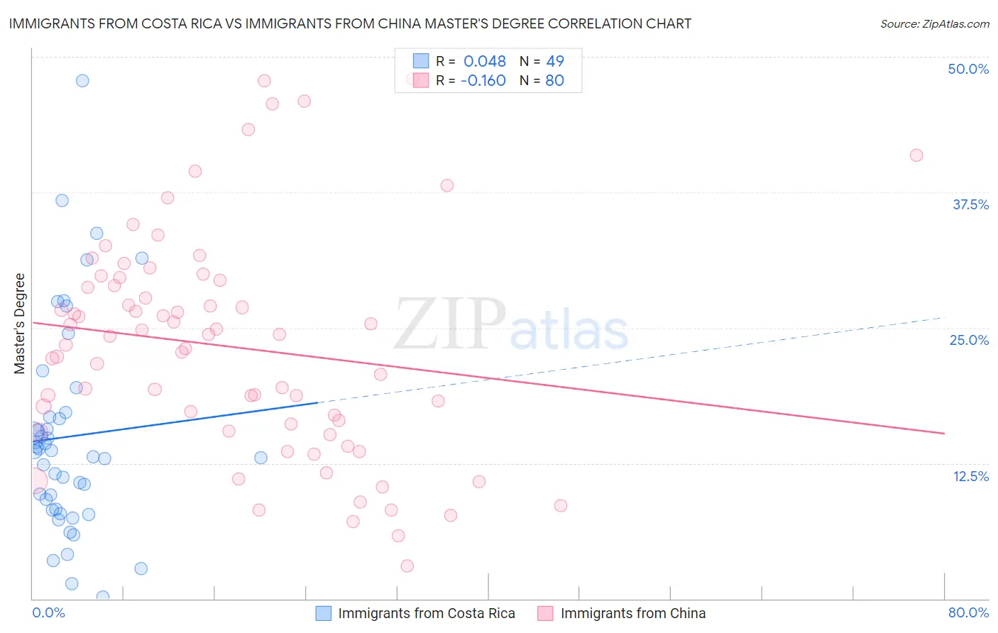 Immigrants from Costa Rica vs Immigrants from China Master's Degree