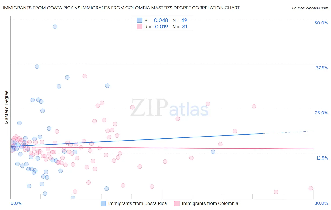 Immigrants from Costa Rica vs Immigrants from Colombia Master's Degree