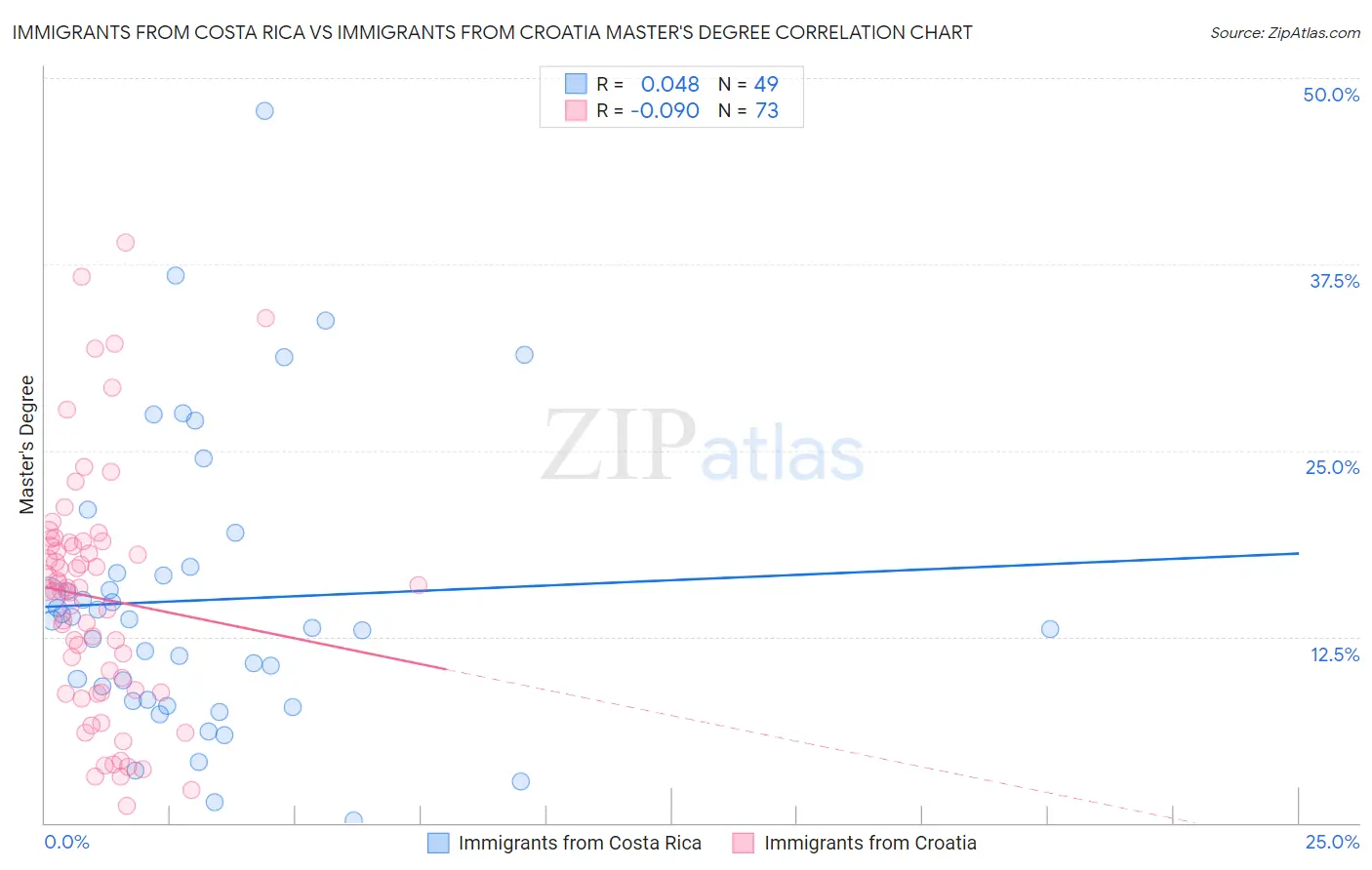 Immigrants from Costa Rica vs Immigrants from Croatia Master's Degree