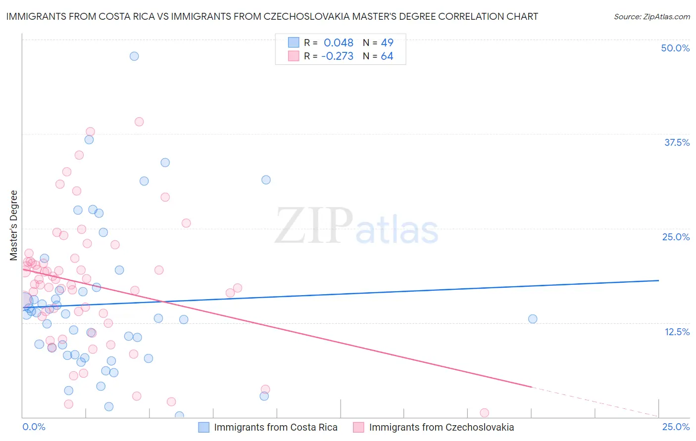 Immigrants from Costa Rica vs Immigrants from Czechoslovakia Master's Degree