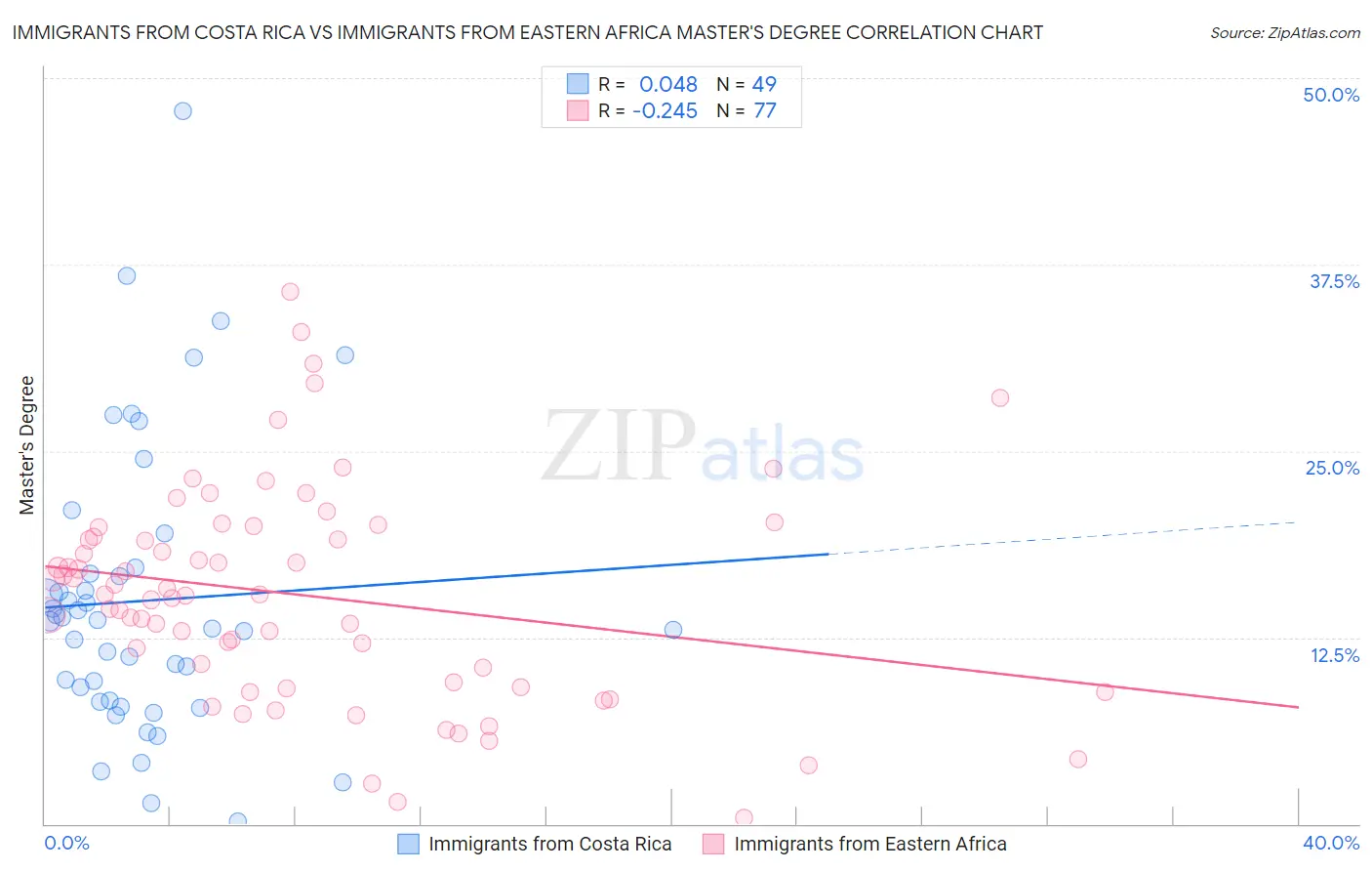 Immigrants from Costa Rica vs Immigrants from Eastern Africa Master's Degree