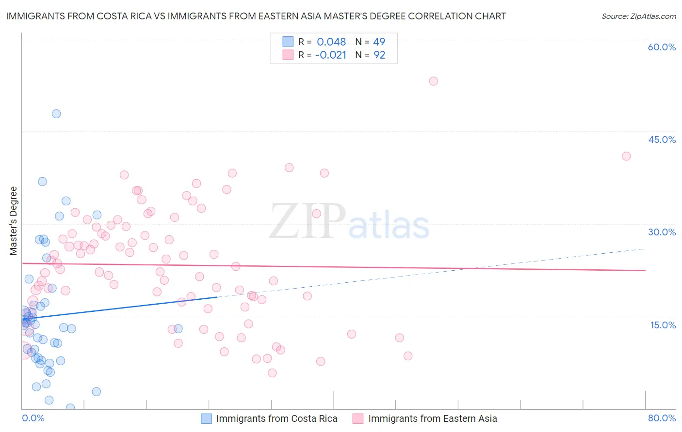 Immigrants from Costa Rica vs Immigrants from Eastern Asia Master's Degree
