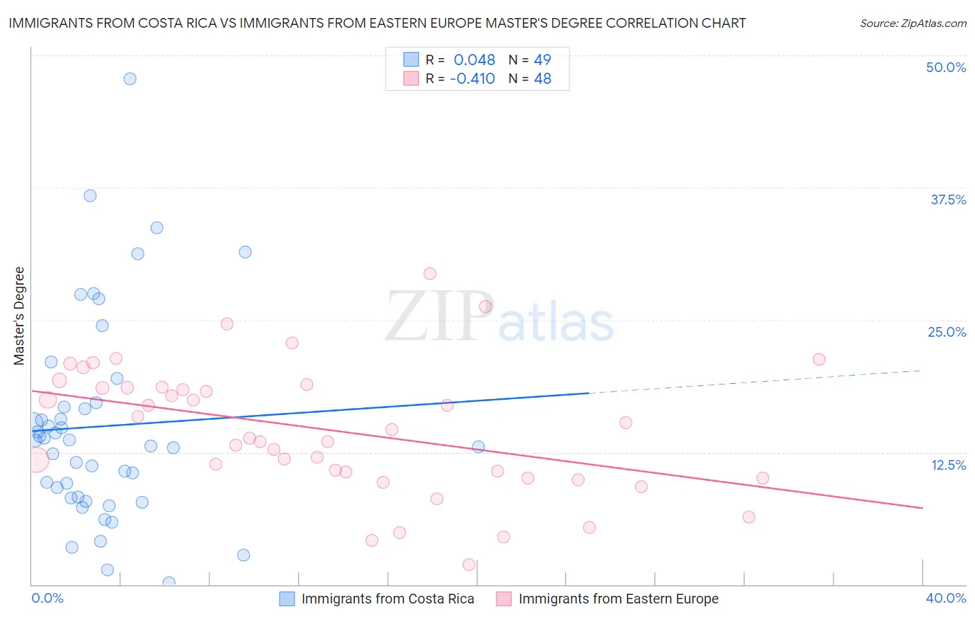 Immigrants from Costa Rica vs Immigrants from Eastern Europe Master's Degree