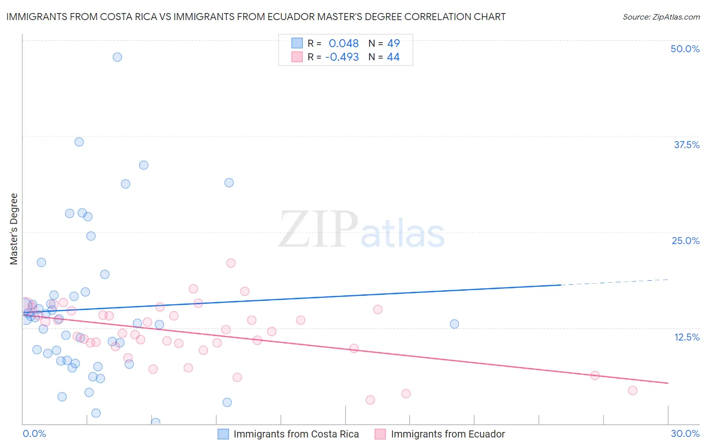 Immigrants from Costa Rica vs Immigrants from Ecuador Master's Degree