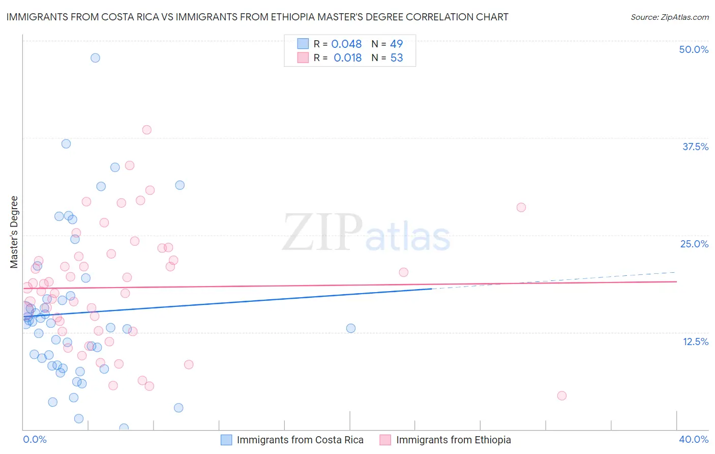 Immigrants from Costa Rica vs Immigrants from Ethiopia Master's Degree