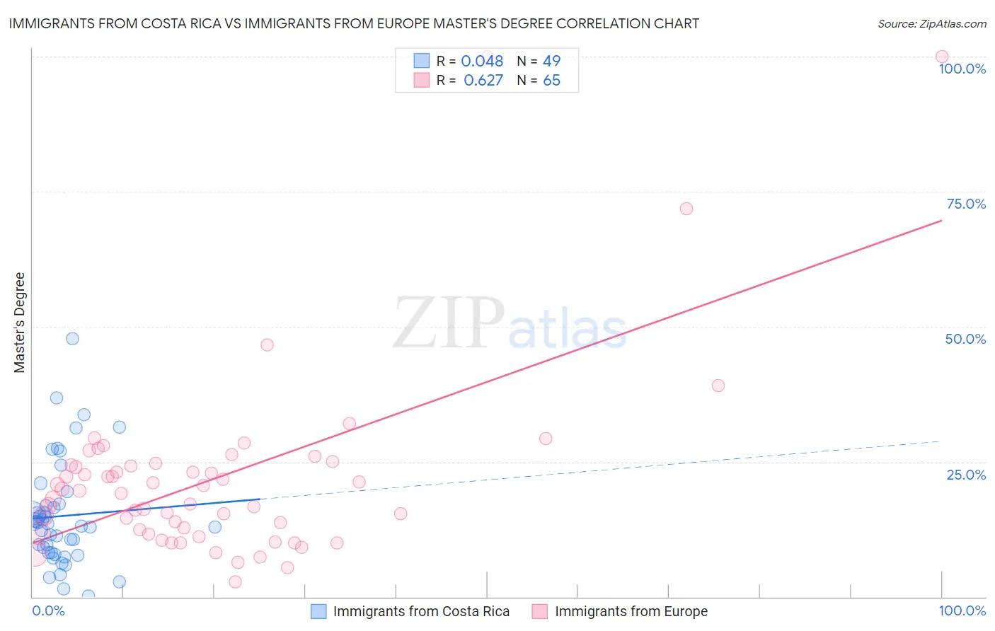 Immigrants from Costa Rica vs Immigrants from Europe Master's Degree