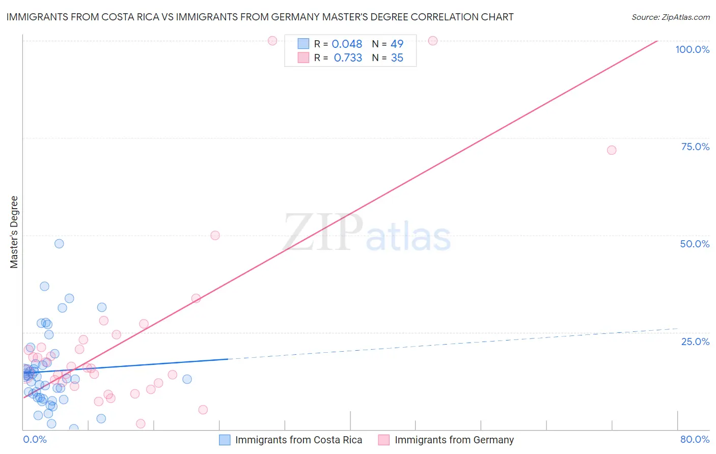 Immigrants from Costa Rica vs Immigrants from Germany Master's Degree