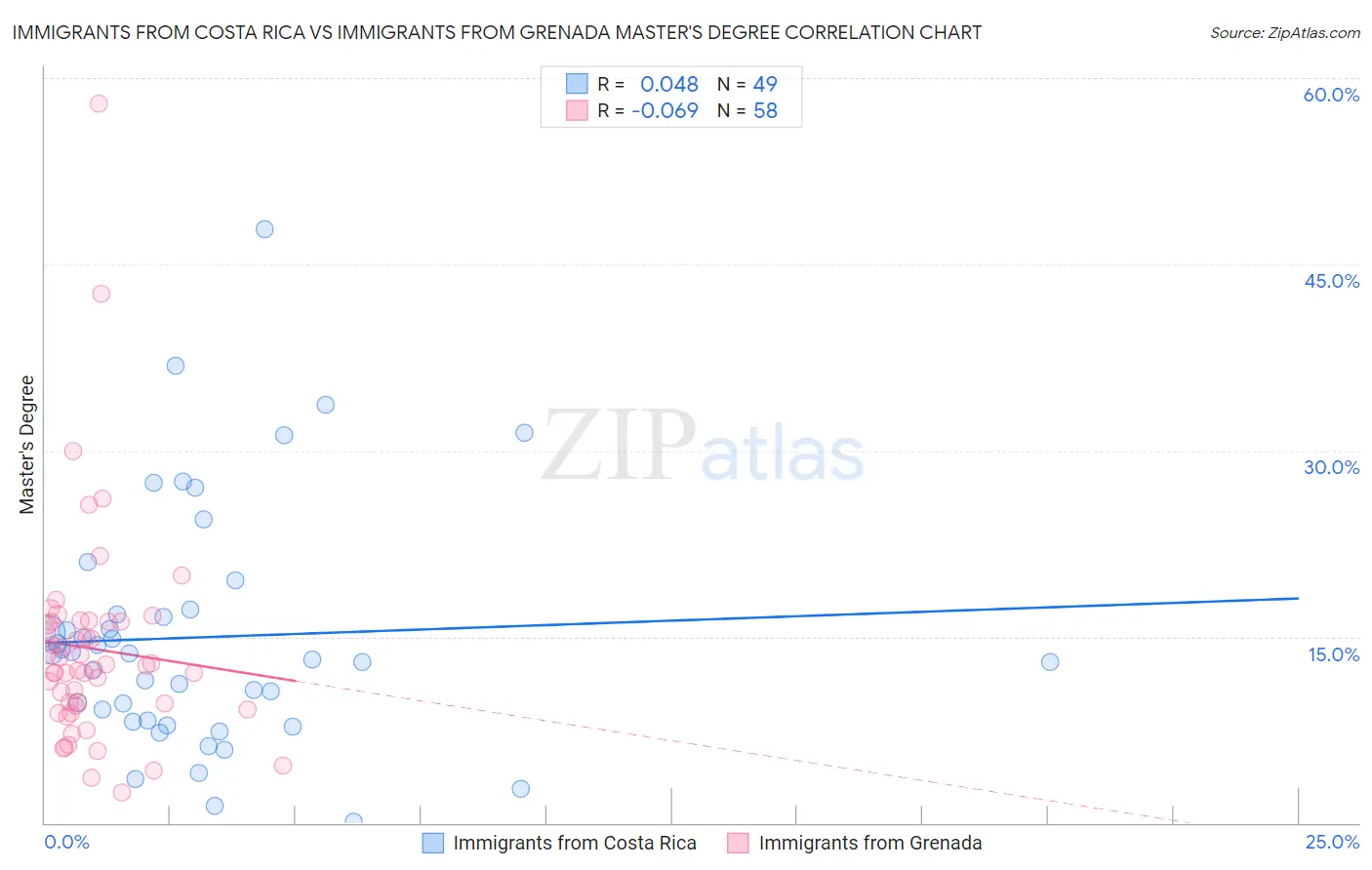 Immigrants from Costa Rica vs Immigrants from Grenada Master's Degree