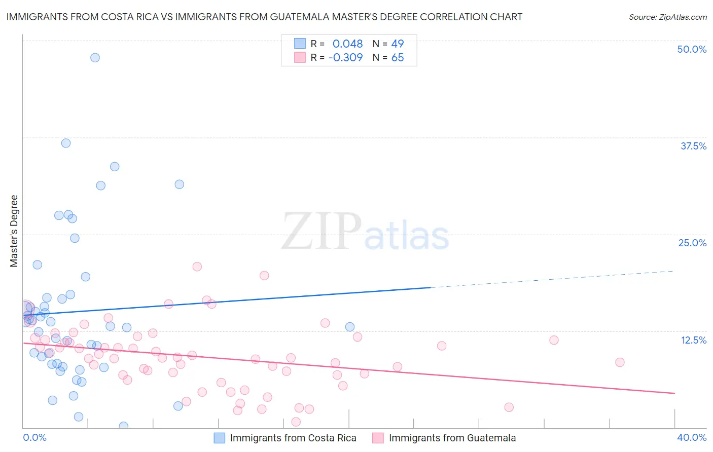 Immigrants from Costa Rica vs Immigrants from Guatemala Master's Degree