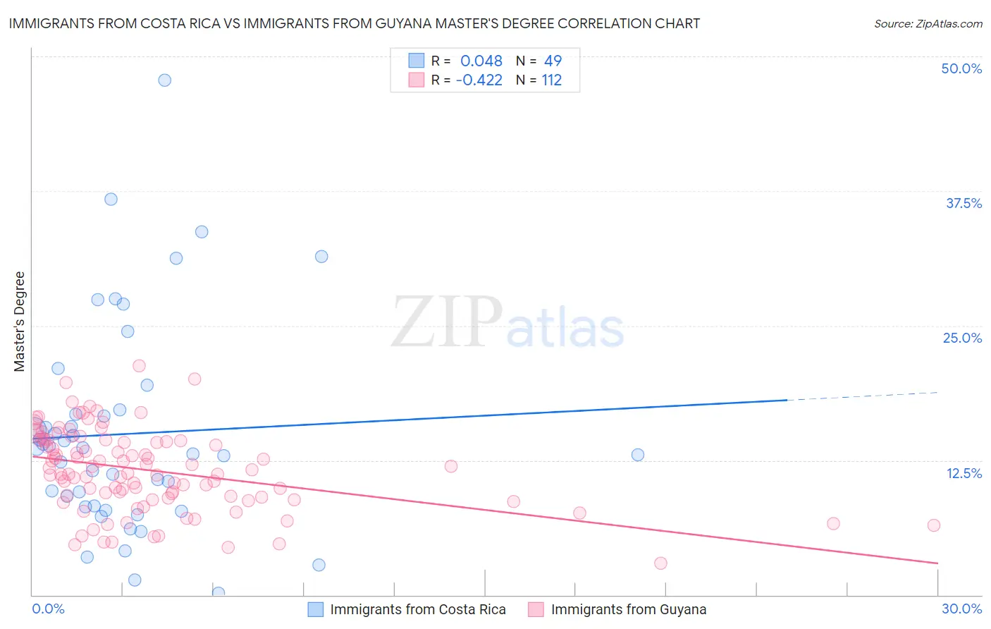 Immigrants from Costa Rica vs Immigrants from Guyana Master's Degree