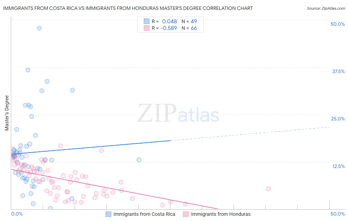 Immigrants from Costa Rica vs Immigrants from Honduras Master's Degree