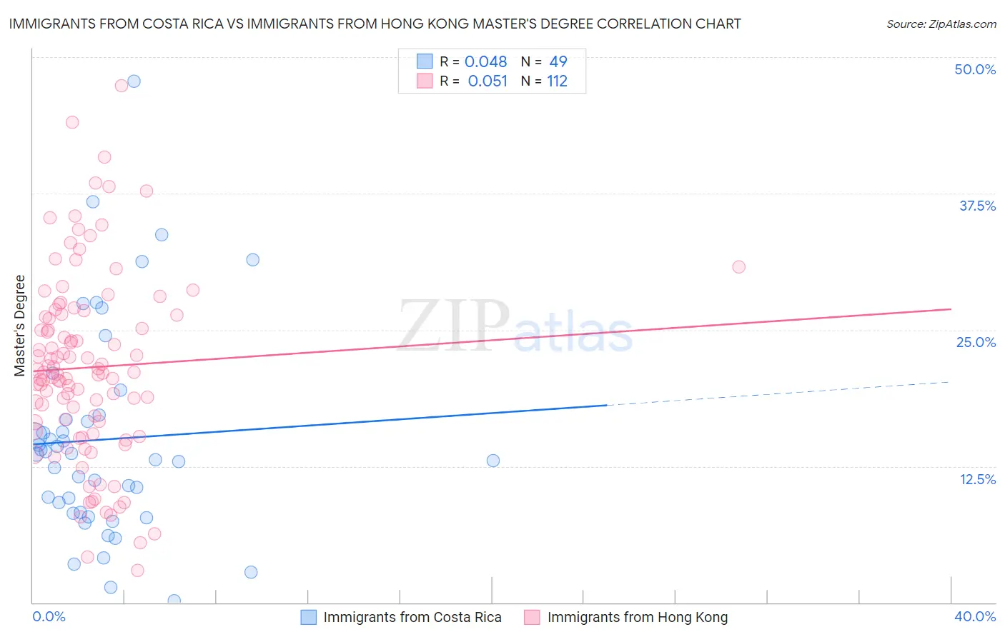 Immigrants from Costa Rica vs Immigrants from Hong Kong Master's Degree