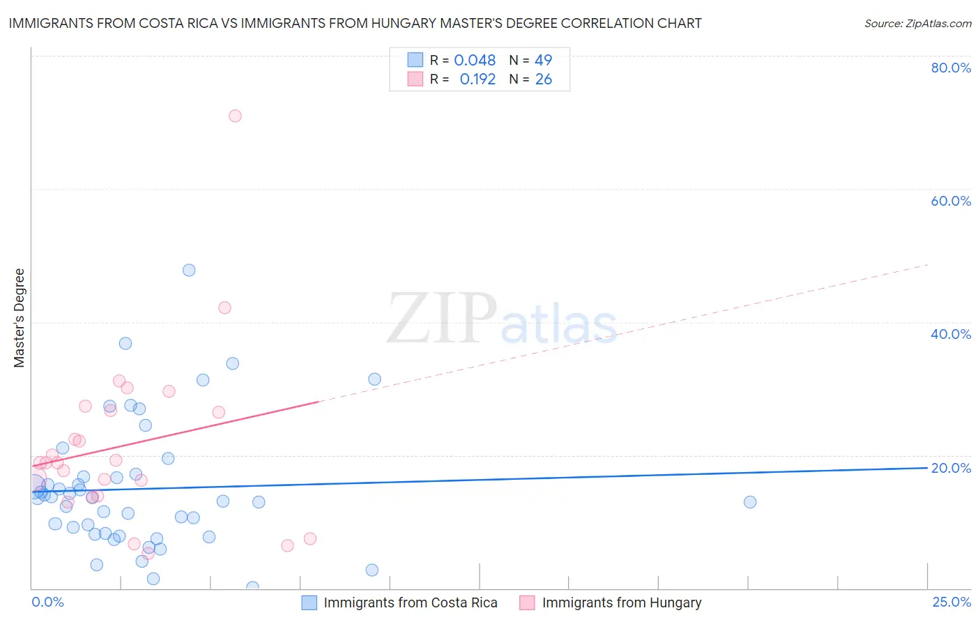 Immigrants from Costa Rica vs Immigrants from Hungary Master's Degree