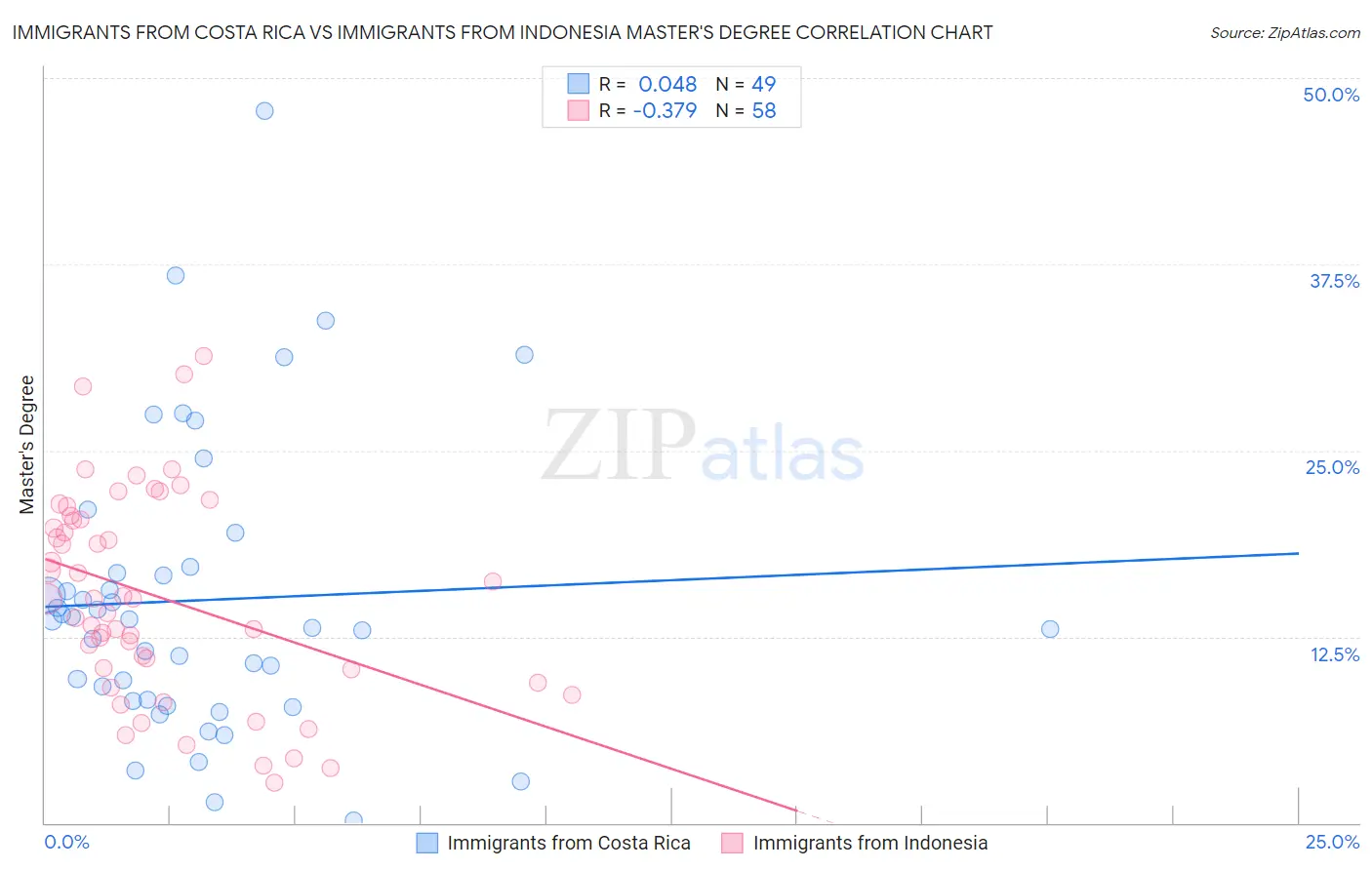 Immigrants from Costa Rica vs Immigrants from Indonesia Master's Degree