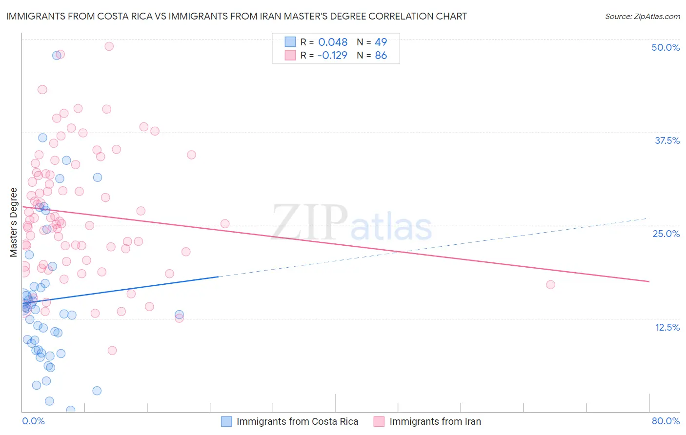 Immigrants from Costa Rica vs Immigrants from Iran Master's Degree