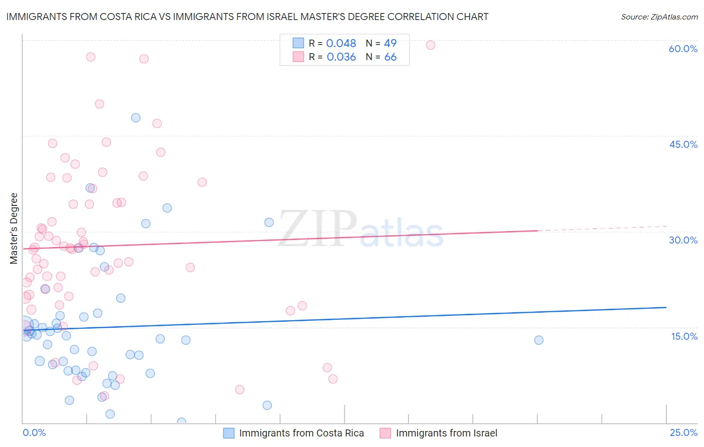 Immigrants from Costa Rica vs Immigrants from Israel Master's Degree