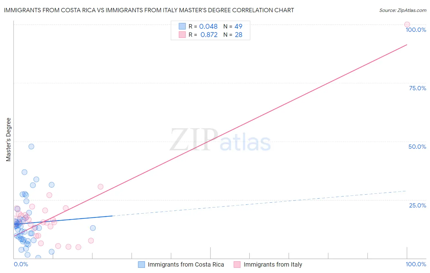 Immigrants from Costa Rica vs Immigrants from Italy Master's Degree