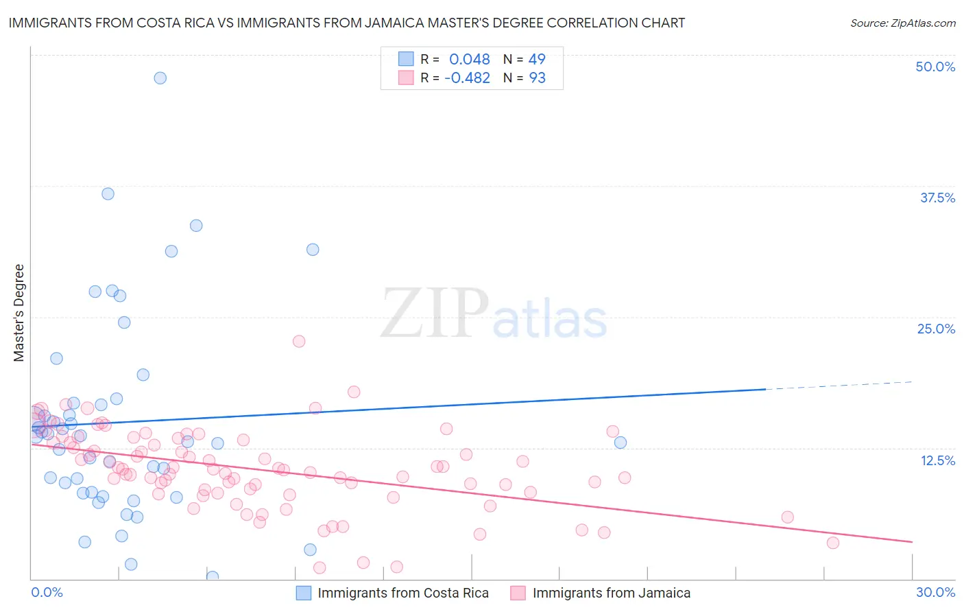 Immigrants from Costa Rica vs Immigrants from Jamaica Master's Degree