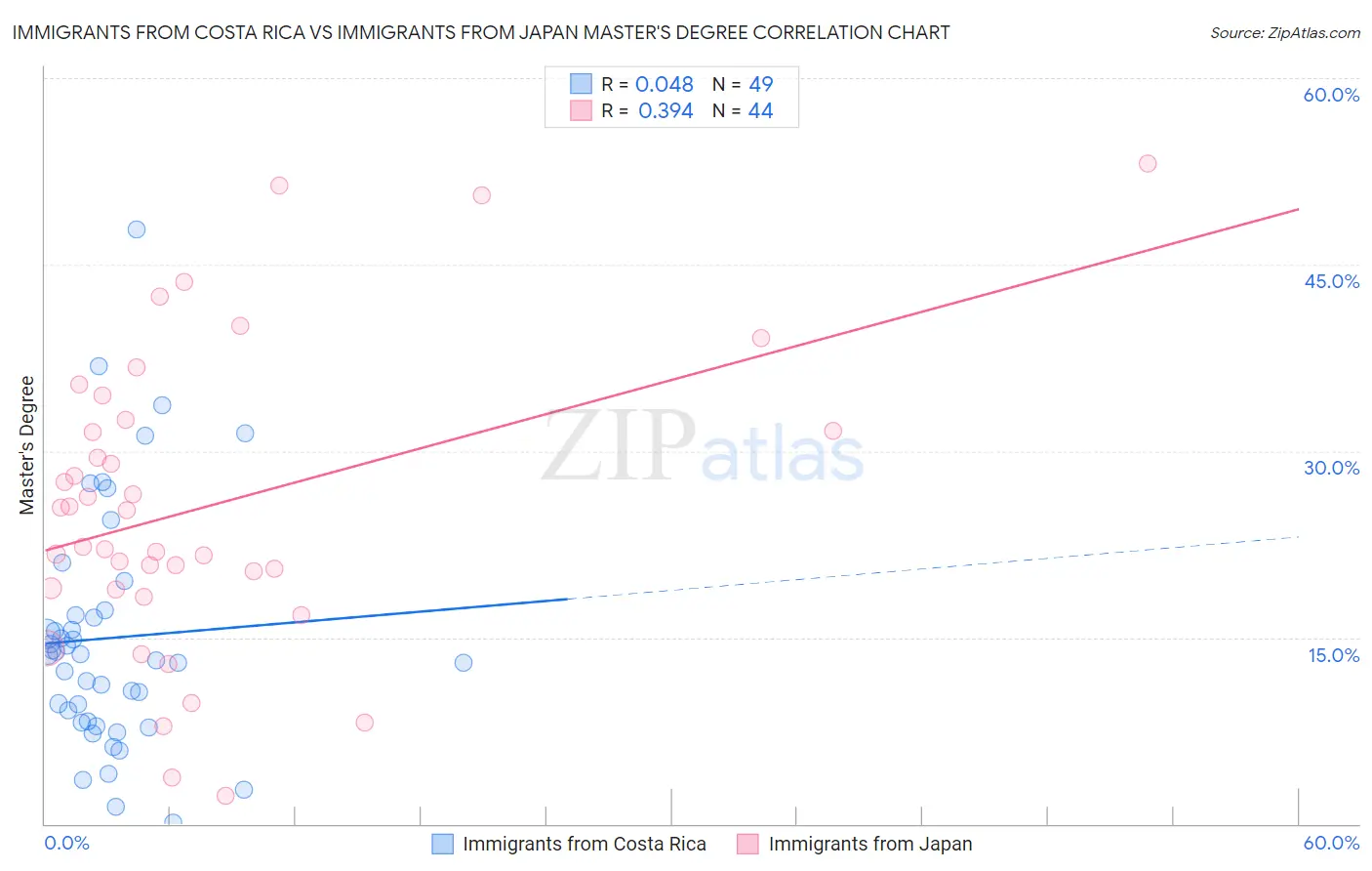 Immigrants from Costa Rica vs Immigrants from Japan Master's Degree