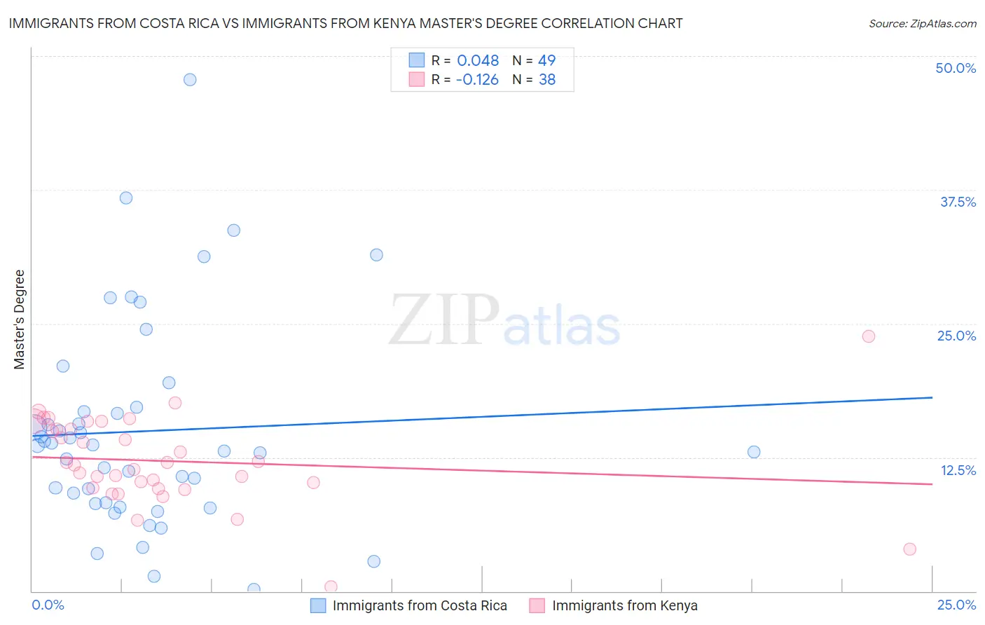 Immigrants from Costa Rica vs Immigrants from Kenya Master's Degree