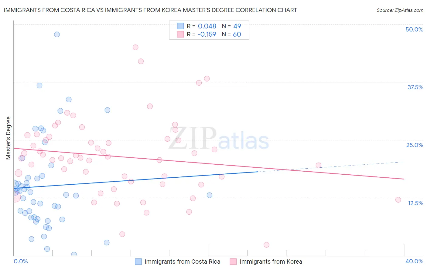 Immigrants from Costa Rica vs Immigrants from Korea Master's Degree